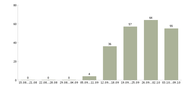 Работа «кассир разъездной»-Число вакансий «кассир разъездной» на сайте за 2 месяца
