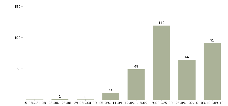Работа «кладовщик в ночь»-Число вакансий «кладовщик в ночь» на сайте за 2 месяца