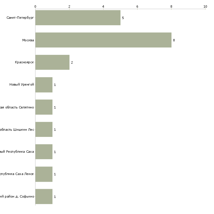 Найти работу комендант общежития с проживанием-Число вакансий «комендант общежития с проживанием» на сайте в городах Росcии