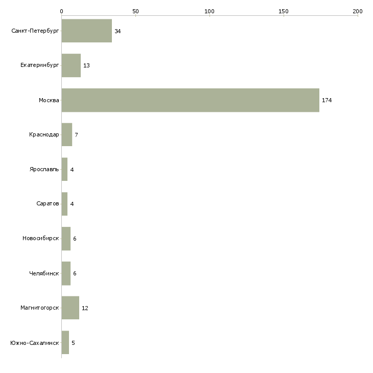 Найти работу курьер на доставку корреспонденции-Число вакансий «курьер на доставку корреспонденции» на сайте в городах Росcии