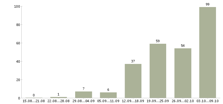 Работа «курьер на доставку корреспонденции»-Число вакансий «курьер на доставку корреспонденции» на сайте за 2 месяца