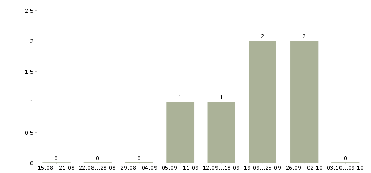 Работа «машинист ямобура»-Число вакансий «машинист ямобура» на сайте за 2 месяца