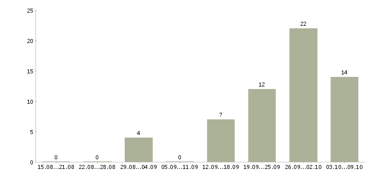 Работа «мебельщик на фабрику»-Число вакансий «мебельщик на фабрику» на сайте за 2 месяца