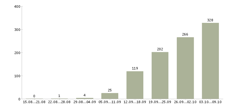 Работа «менеджер в отдел доставки»-Число вакансий «менеджер в отдел доставки» на сайте за 2 месяца
