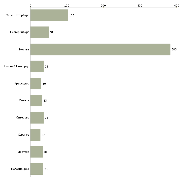 Найти работу менеджер отдела доставки-Число вакансий «менеджер отдела доставки» на сайте в городах Росcии