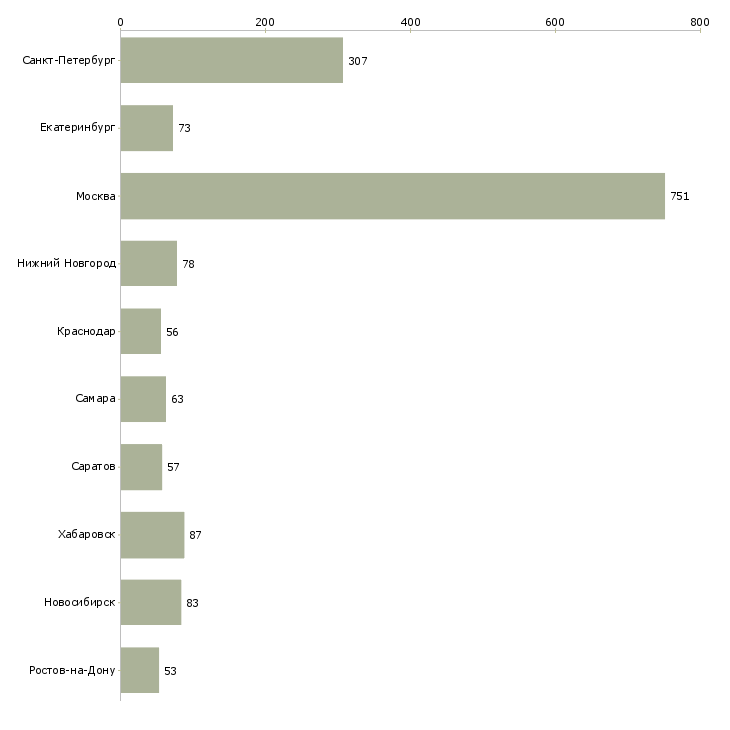 Найти работу менеджер отдела персонала-Число вакансий «менеджер отдела персонала» на сайте в городах Росcии