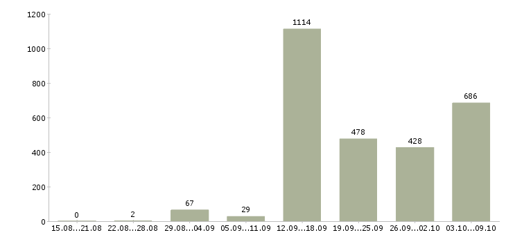 Работа «менеджер отдела персонала»-Число вакансий «менеджер отдела персонала» на сайте за 2 месяца