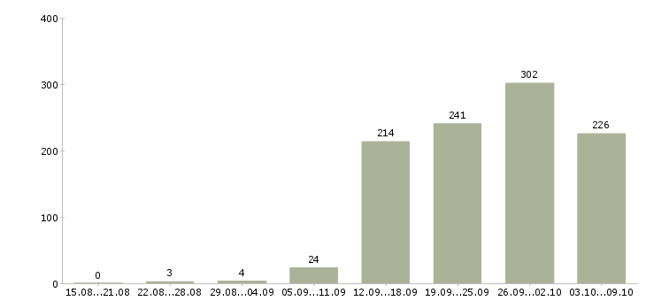 Работа «менеджер по в2в продажам»-Число вакансий «менеджер по в2в продажам» на сайте за 2 месяца