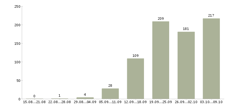 Работа «менеджер по запасным частям»-Число вакансий «менеджер по запасным частям» на сайте за 2 месяца