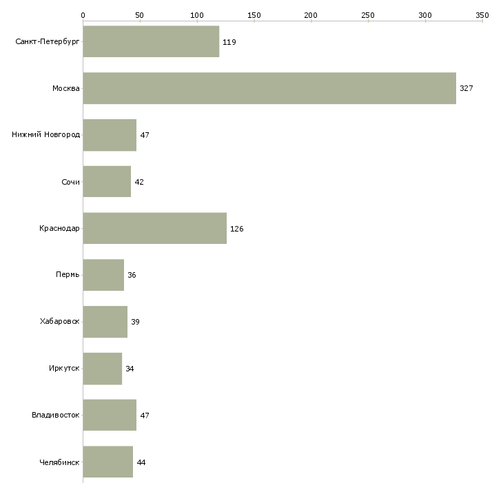 Найти работу менеджер по кредитованию и страхованию-Число вакансий «менеджер по кредитованию и страхованию» на сайте в городах Росcии