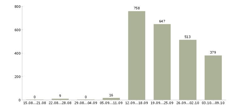 Работа «менеджер по кредитованию и страхованию»-Число вакансий «менеджер по кредитованию и страхованию» на сайте за 2 месяца