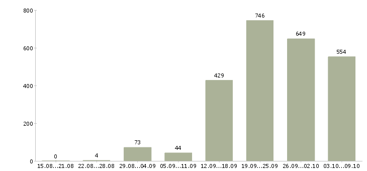 Работа «менеджер по маркетингу и продажам»-Число вакансий «менеджер по маркетингу и продажам» на сайте за 2 месяца