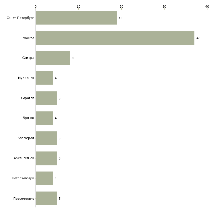 Найти работу менеджер по подбору домашнего персонала-Число вакансий «менеджер по подбору домашнего персонала» на сайте в городах Росcии
