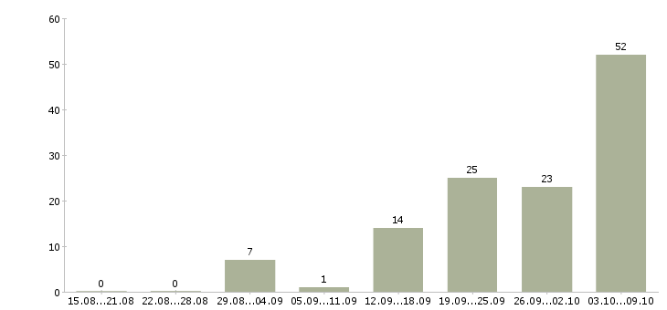 Работа «менеджер по подбору домашнего персонала»-Число вакансий «менеджер по подбору домашнего персонала» на сайте за 2 месяца