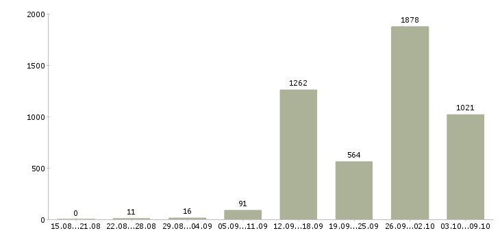 Работа «менеджер по поиску объектов»-Число вакансий «менеджер по поиску объектов» на сайте за 2 месяца