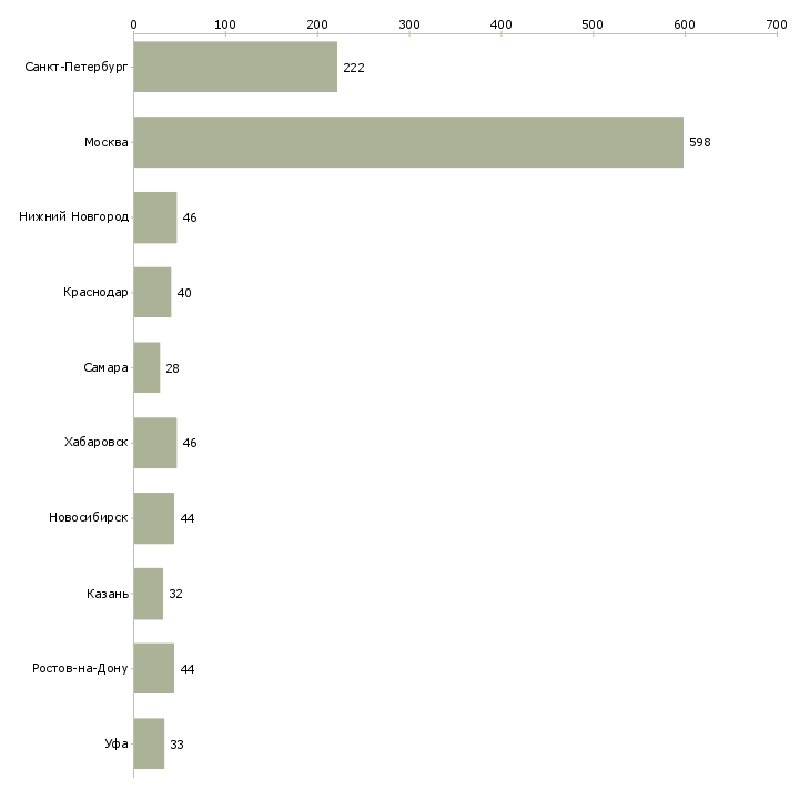 Найти работу менеджер по продажам и закупкам-Число вакансий «менеджер по продажам и закупкам» на сайте в городах Росcии