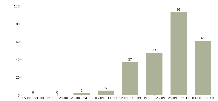 Работа «менеджер по продаже кухонной мебели»-Число вакансий «менеджер по продаже кухонной мебели» на сайте за 2 месяца