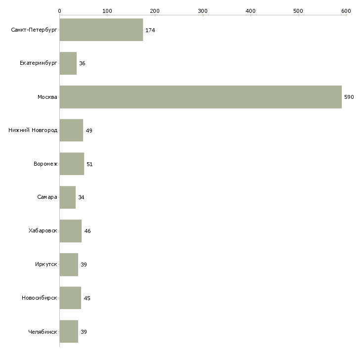 Найти работу менеджер по ценообразованию-Число вакансий «менеджер по ценообразованию» на сайте в городах Росcии