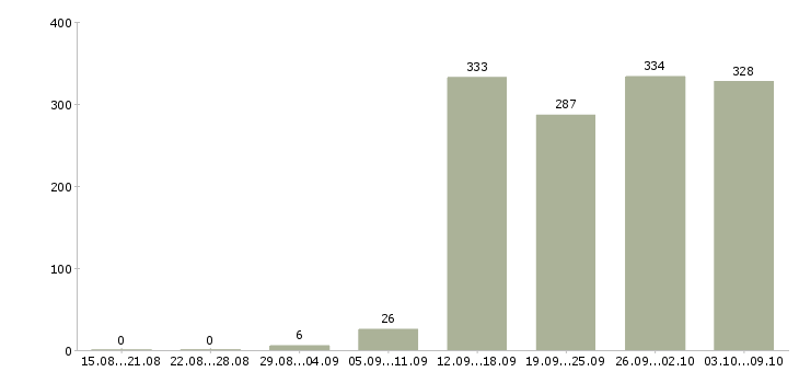 Работа «менеджер по ценообразованию»-Число вакансий «менеджер по ценообразованию» на сайте за 2 месяца