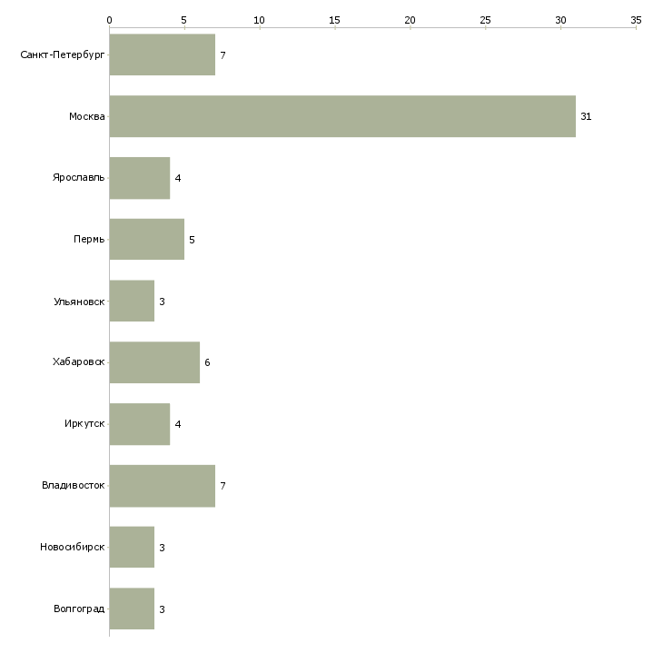 Найти работу менеджер по эквайрингу-Число вакансий «менеджер по эквайрингу» на сайте в городах Росcии