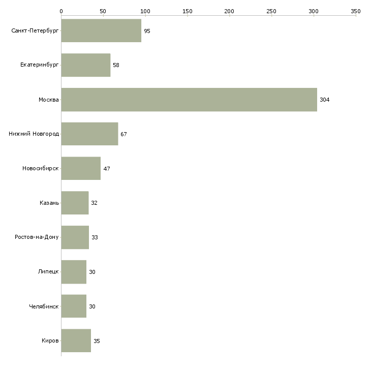 Найти работу мерчендайзер на автомобиле-Число вакансий «мерчендайзер на автомобиле» на сайте в городах Росcии