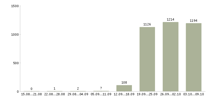 Работа «мерчендайзер на автомобиле»-Число вакансий «мерчендайзер на автомобиле» на сайте за 2 месяца