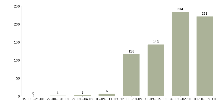 Работа «мерчендайзер с автомобилем»-Число вакансий «мерчендайзер с автомобилем» на сайте за 2 месяца