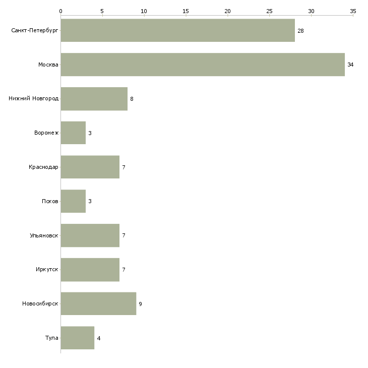 Найти работу механик на пищевое производство-Число вакансий «механик на пищевое производство» на сайте в городах Росcии
