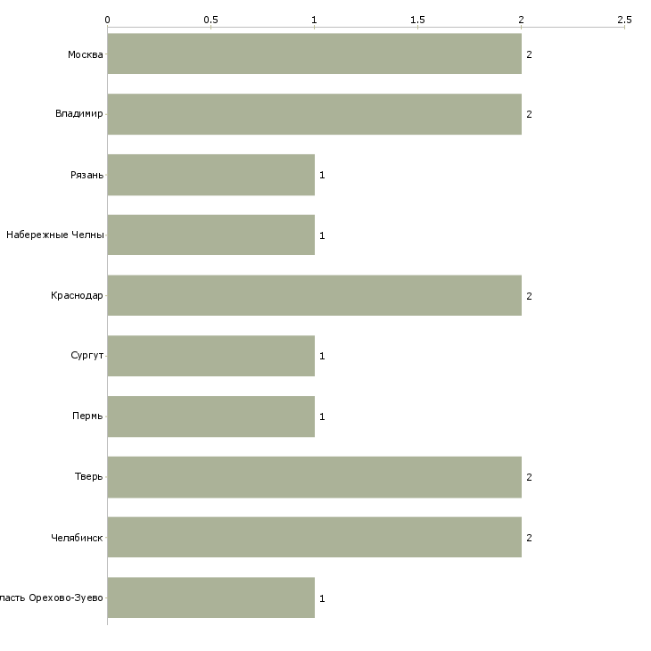 Найти работу механик транспортного цеха-Число вакансий «механик транспортного цеха» на сайте в городах Росcии