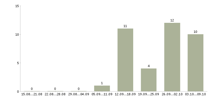 Работа «младший программист»-Число вакансий «младший программист» на сайте за 2 месяца