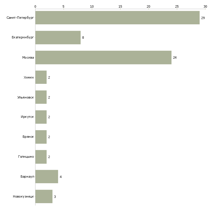 Найти работу монтажник лвс-Число вакансий «монтажник лвс» на сайте в городах Росcии