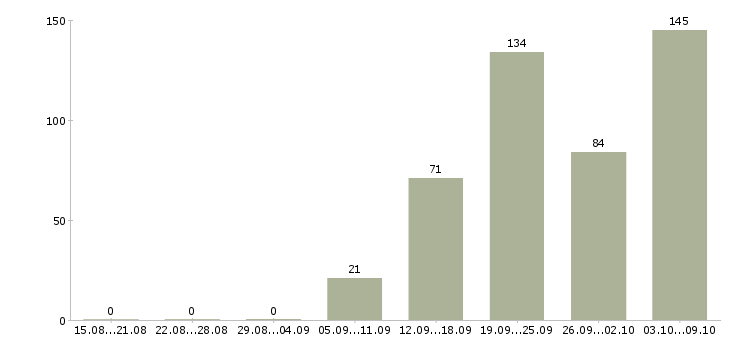 Работа «наладчик оборудования в производстве»-Число вакансий «наладчик оборудования в производстве» на сайте за 2 месяца
