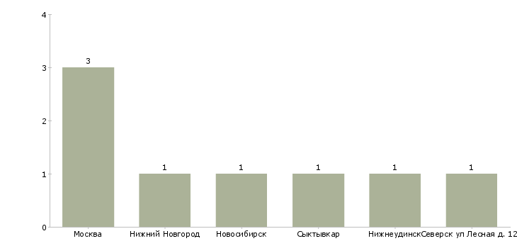 Найти работу начальник абонентского отдела-Число вакансий «начальник абонентского отдела» на сайте в городах Росcии