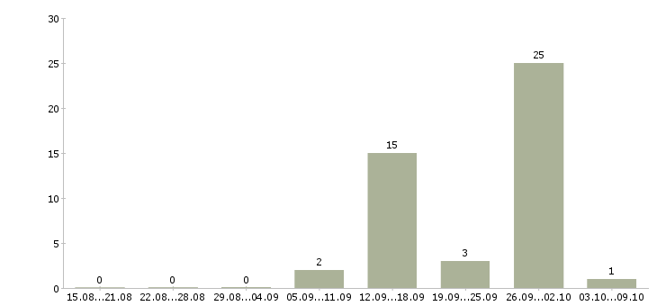 Работа «начальник цеха металлообработки»-Число вакансий «начальник цеха металлообработки» на сайте за 2 месяца