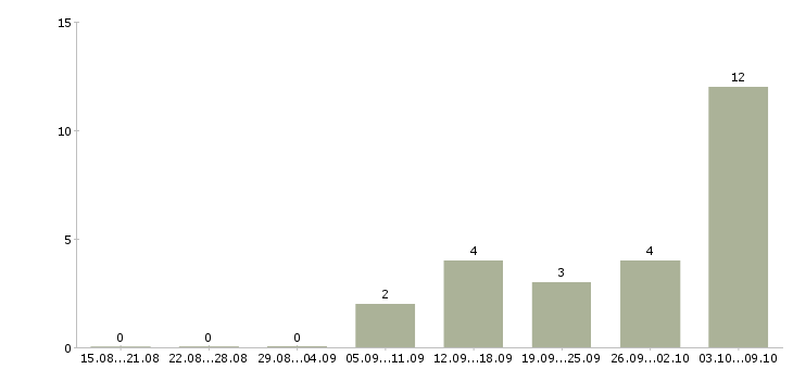 Работа «начальник швейного цеха»-Число вакансий «начальник швейного цеха» на сайте за 2 месяца