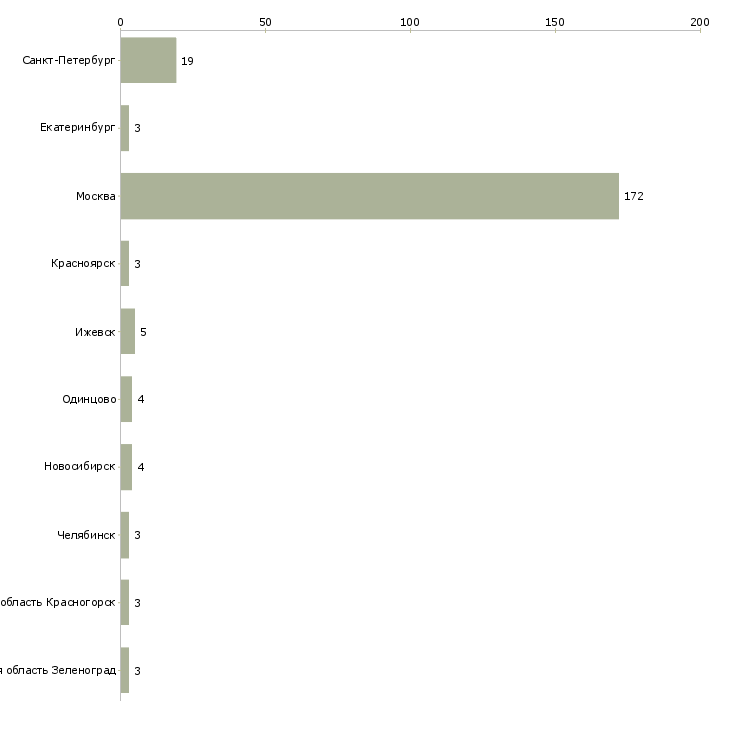 Найти работу няня к 3 детям-Число вакансий «няня к 3 детям» на сайте в городах Росcии