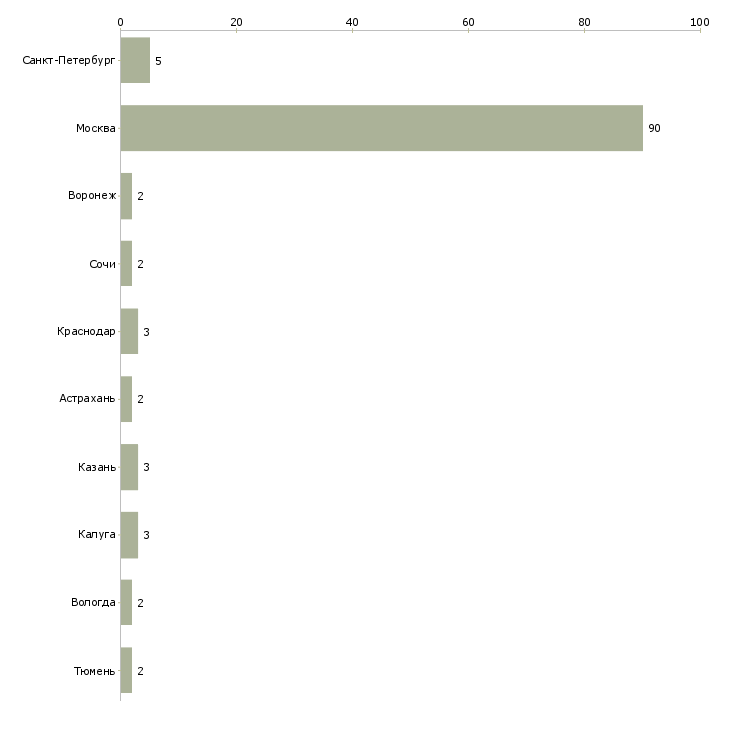Найти работу няня помощница по дому-Число вакансий «няня помощница по дому» на сайте в городах Росcии
