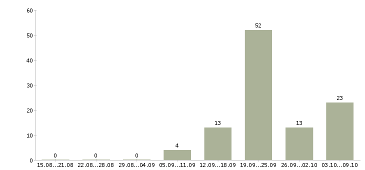 Работа «няня помощница по дому»-Число вакансий «няня помощница по дому» на сайте за 2 месяца