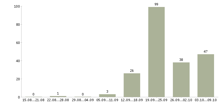 Работа «няня ребенку до года»-Число вакансий «няня ребенку до года» на сайте за 2 месяца