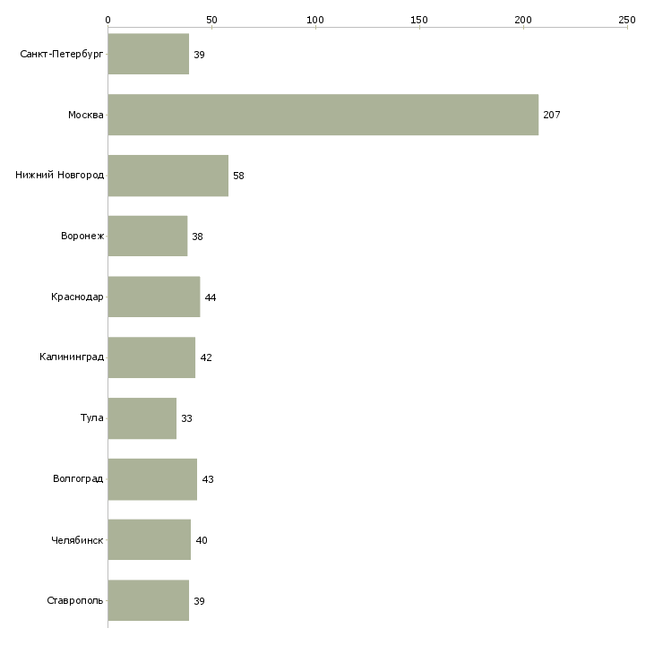 Найти работу оператор call центра на дому-Число вакансий «оператор call центра на дому» на сайте в городах Росcии