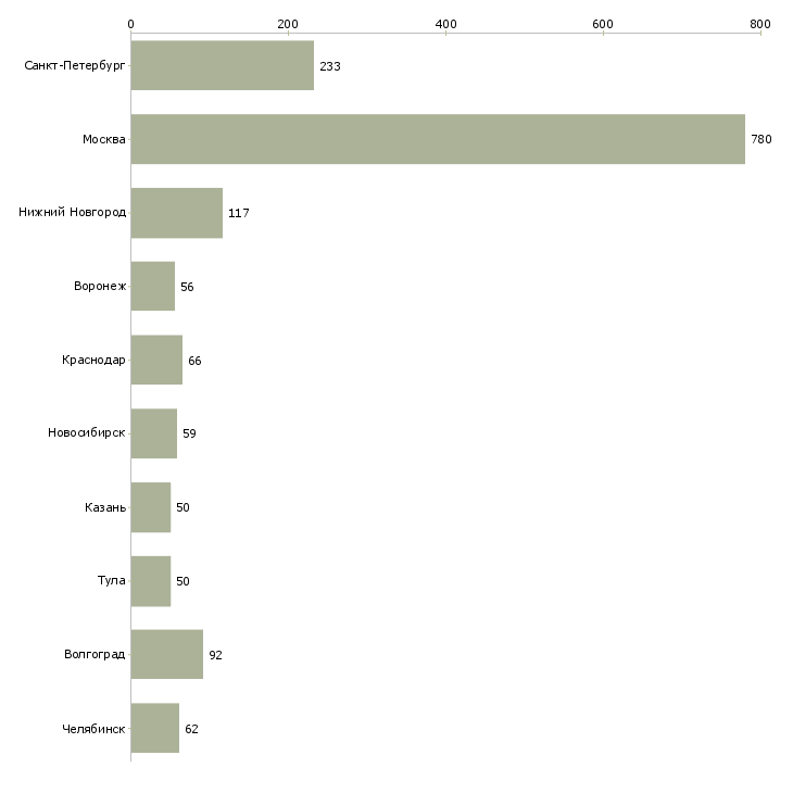 Найти работу оператор call центра с обучением-Число вакансий «оператор call центра с обучением» на сайте в городах Росcии