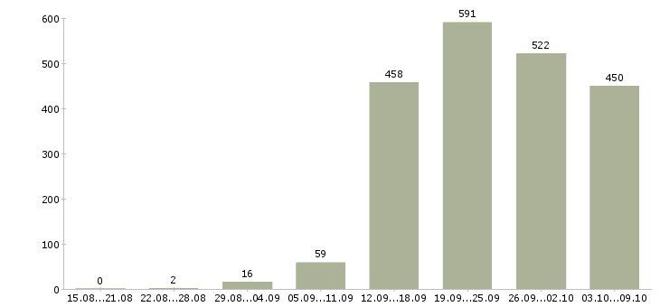 Работа «оператор call центра с обучением»-Число вакансий «оператор call центра с обучением» на сайте за 2 месяца