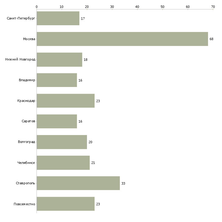 Найти работу оператор на персональном компьютере-Число вакансий «оператор на персональном компьютере» на сайте в городах Росcии