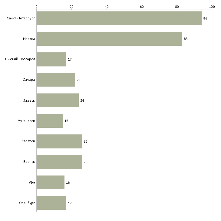 Найти работу оператор на токарный станок-Число вакансий «оператор на токарный станок» на сайте в городах Росcии