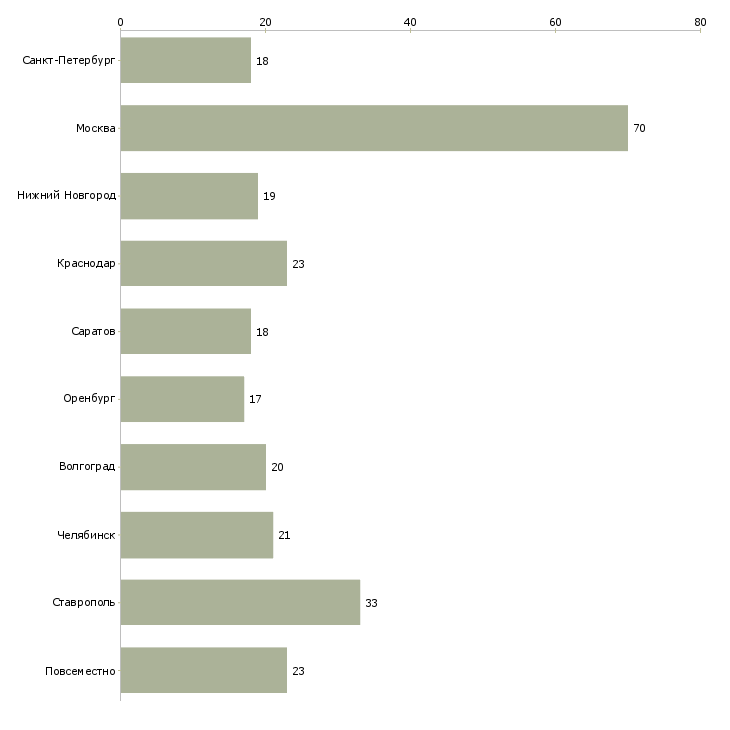 Найти работу оператор персональных компьютеров-Число вакансий «оператор персональных компьютеров» на сайте в городах Росcии