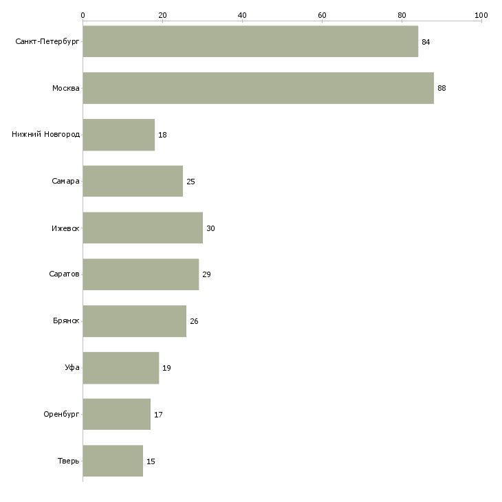 Найти работу оператор токарного станка с чпу-Число вакансий «оператор токарного станка с чпу» на сайте в городах Росcии
