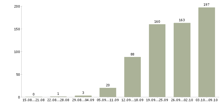 Работа «оператор токарных станков с чпу»-Число вакансий «оператор токарных станков с чпу» на сайте за 2 месяца