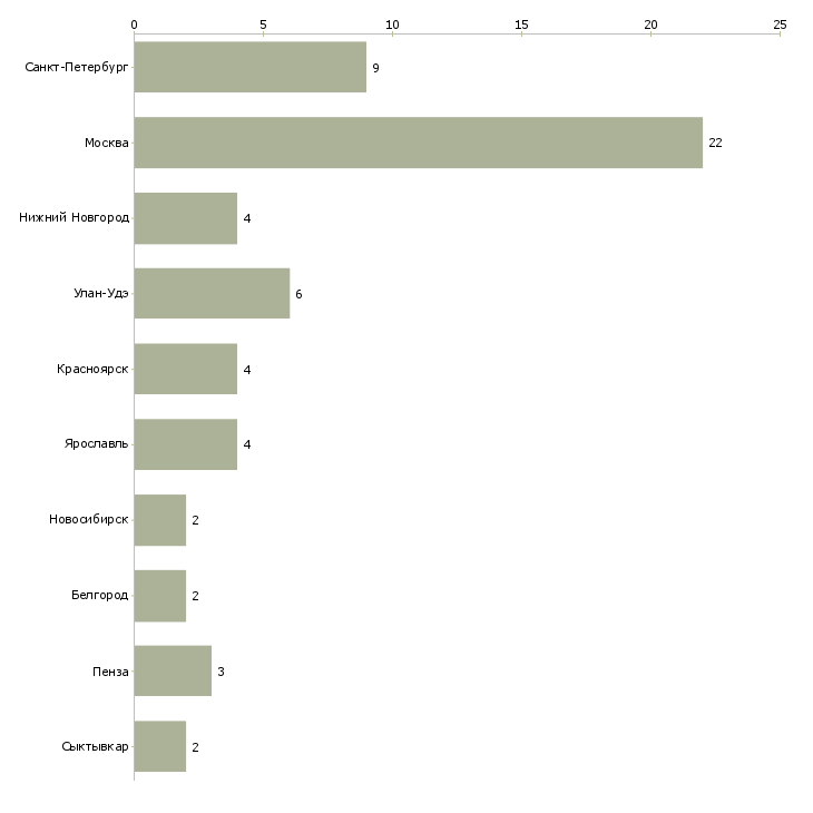 Найти работу оператор химчистки-Число вакансий «оператор химчистки» на сайте в городах Росcии