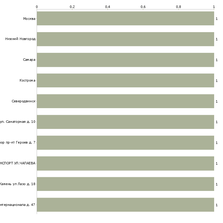 Найти работу оператор хлораторной установки-Число вакансий «оператор хлораторной установки» на сайте в городах Росcии