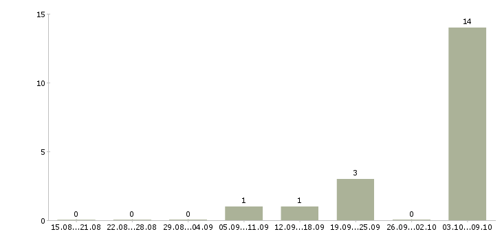 Работа «оператор хлораторной установки»-Число вакансий «оператор хлораторной установки» на сайте за 2 месяца
